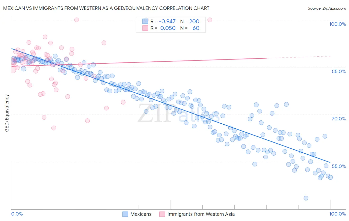 Mexican vs Immigrants from Western Asia GED/Equivalency