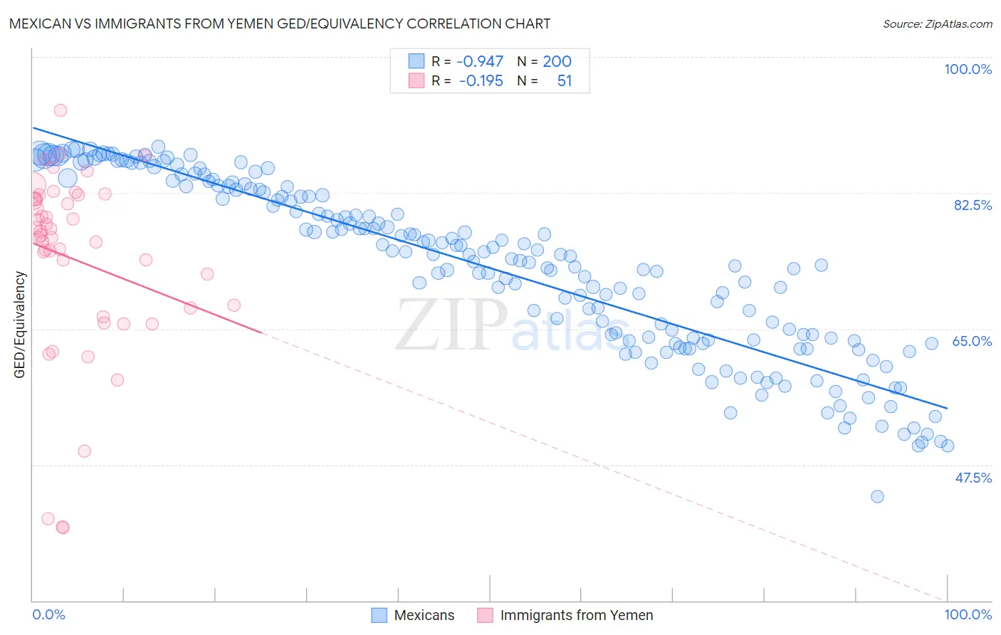 Mexican vs Immigrants from Yemen GED/Equivalency