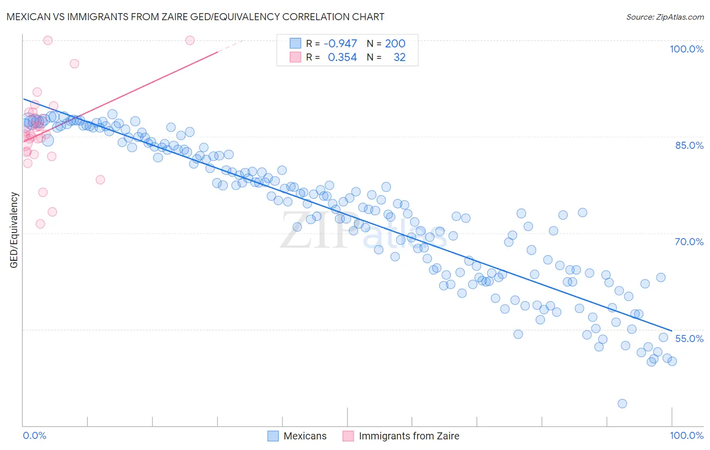 Mexican vs Immigrants from Zaire GED/Equivalency