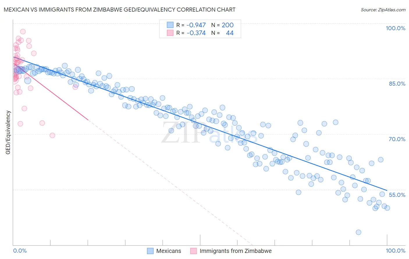 Mexican vs Immigrants from Zimbabwe GED/Equivalency