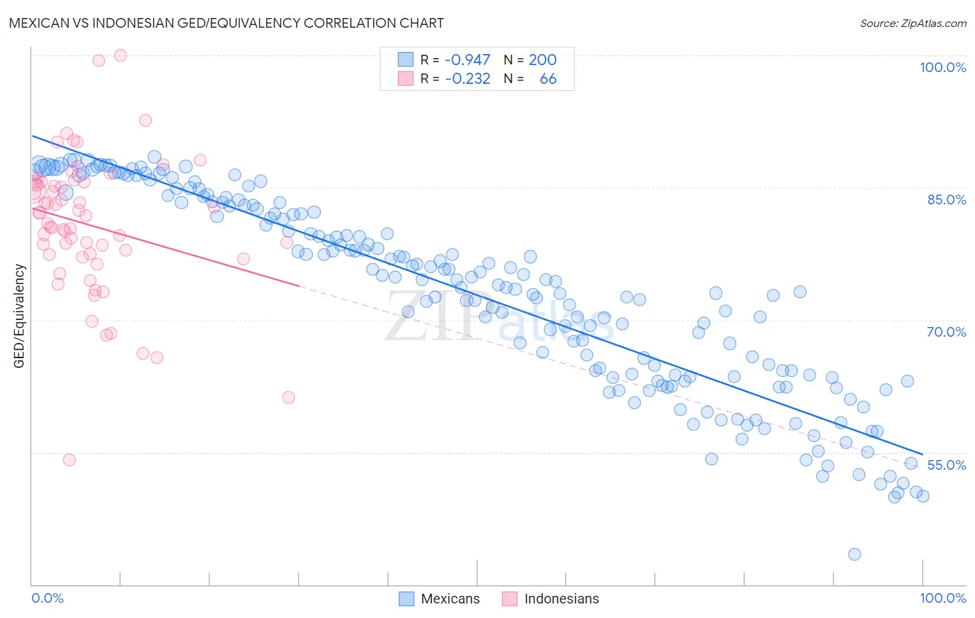 Mexican vs Indonesian GED/Equivalency