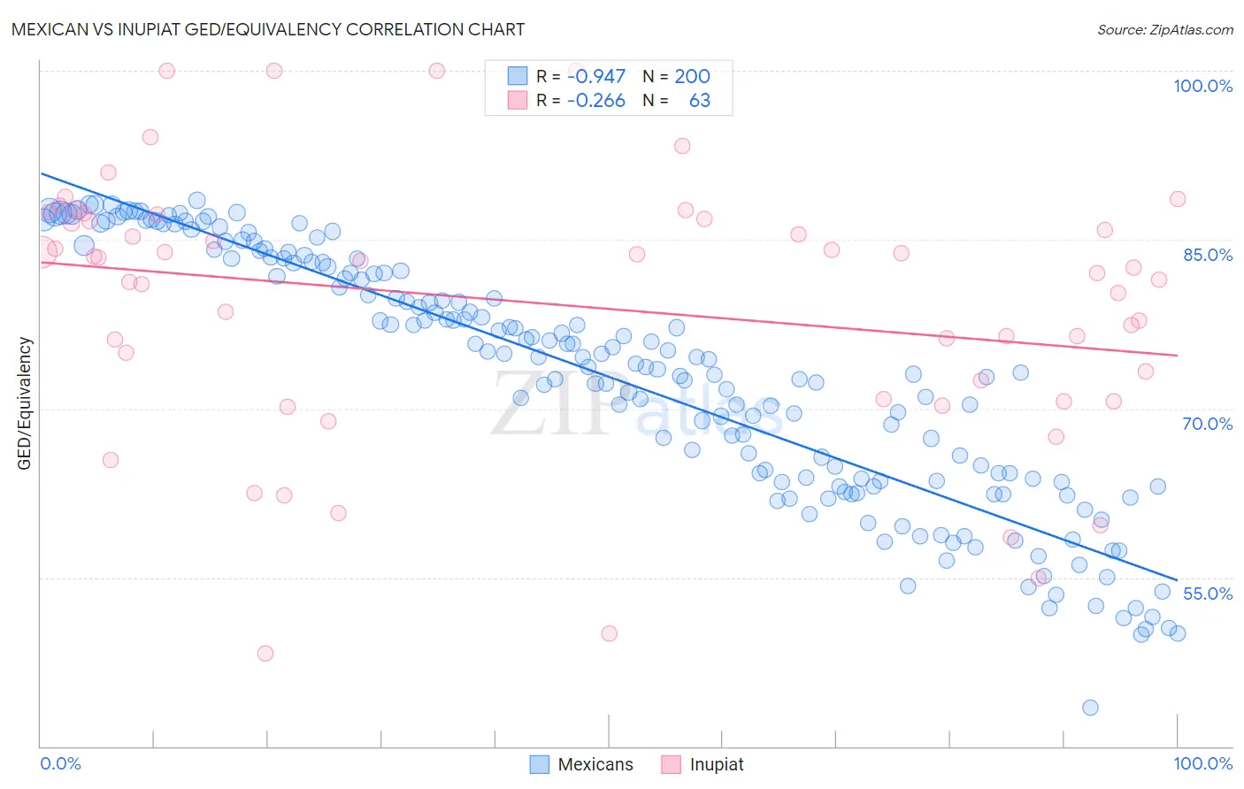 Mexican vs Inupiat GED/Equivalency