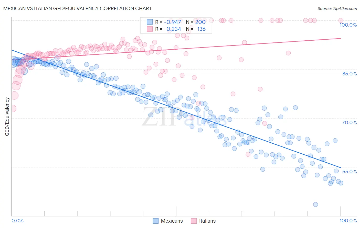 Mexican vs Italian GED/Equivalency