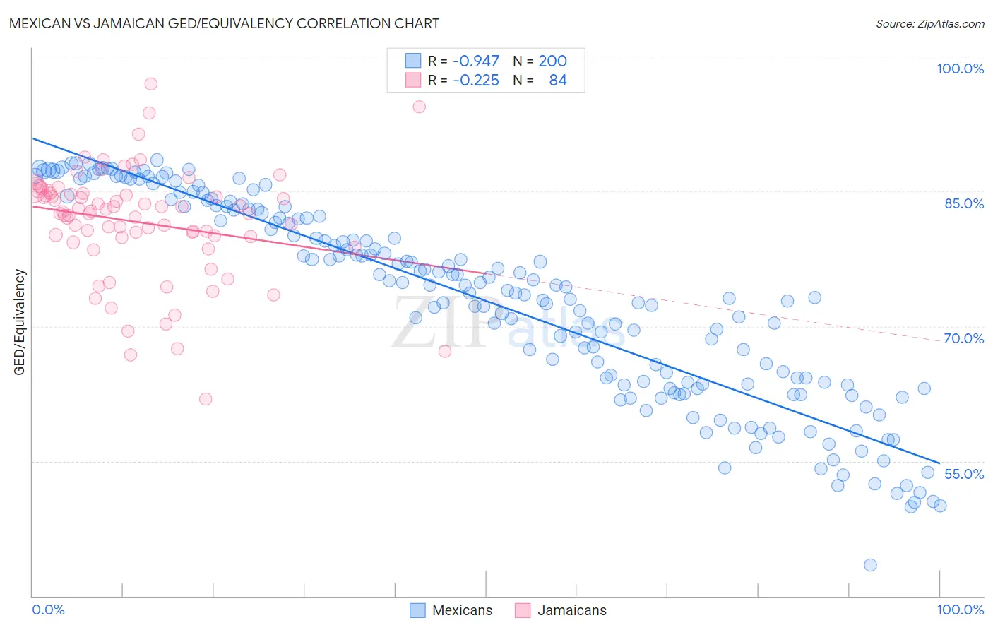 Mexican vs Jamaican GED/Equivalency