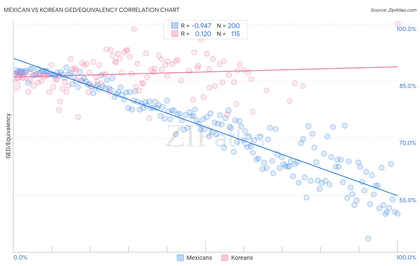 Mexican vs Korean GED/Equivalency