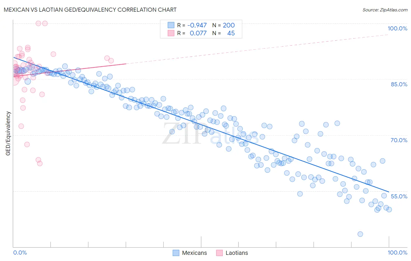Mexican vs Laotian GED/Equivalency