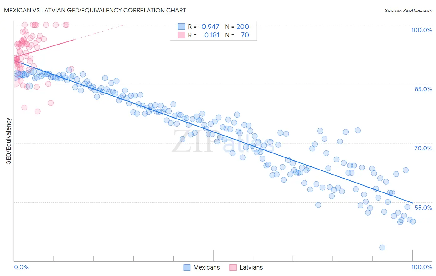 Mexican vs Latvian GED/Equivalency