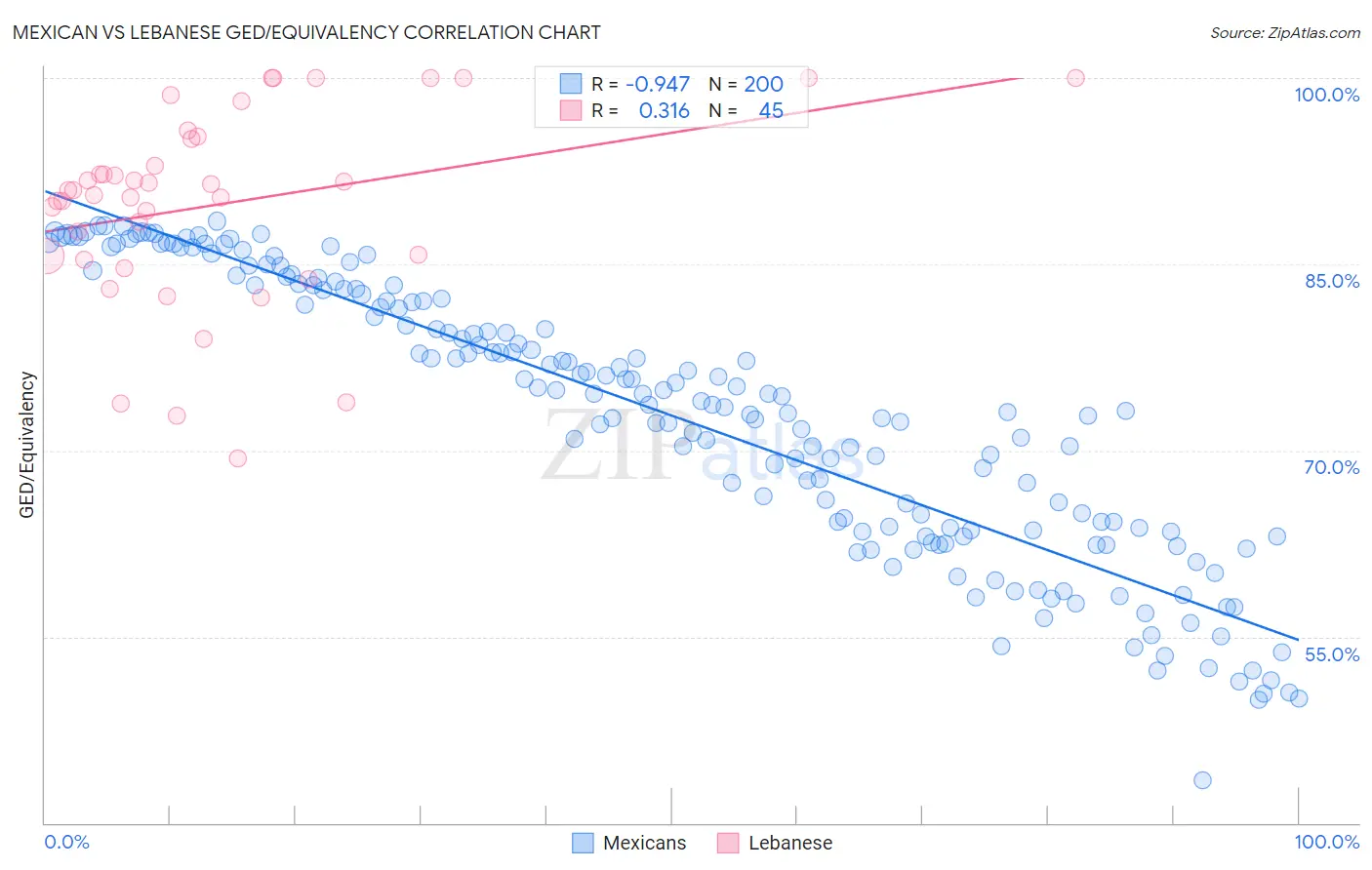Mexican vs Lebanese GED/Equivalency