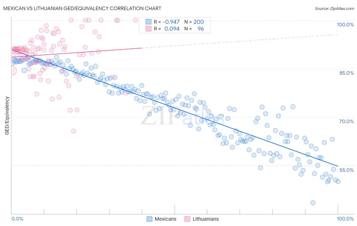 Mexican vs Lithuanian GED/Equivalency
