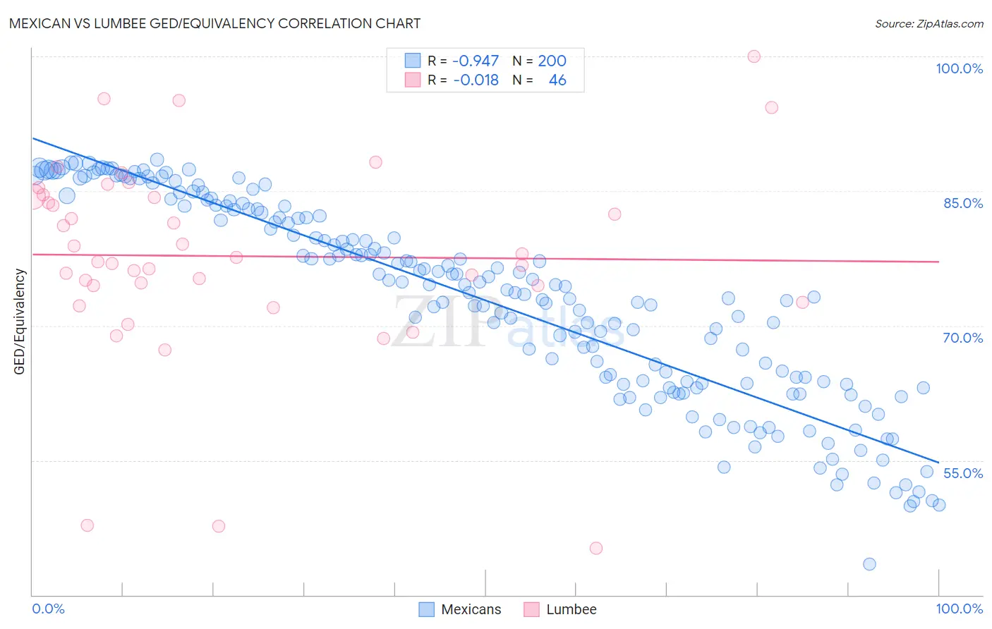 Mexican vs Lumbee GED/Equivalency