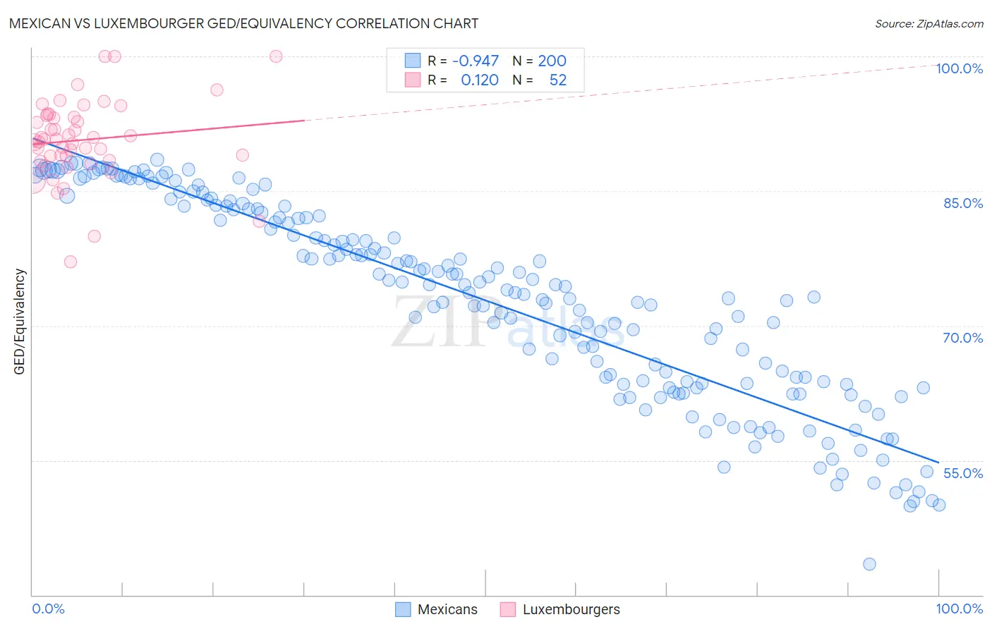 Mexican vs Luxembourger GED/Equivalency