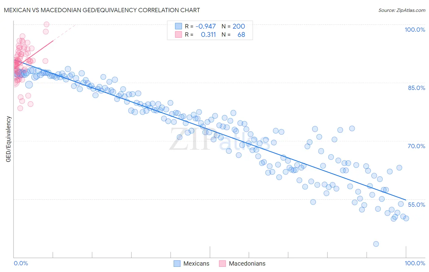 Mexican vs Macedonian GED/Equivalency