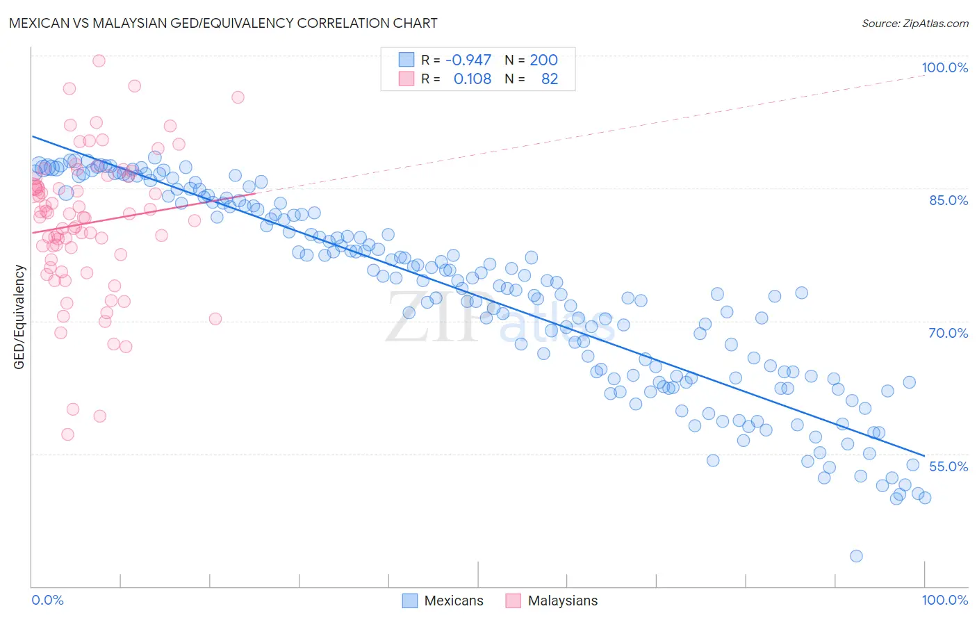 Mexican vs Malaysian GED/Equivalency