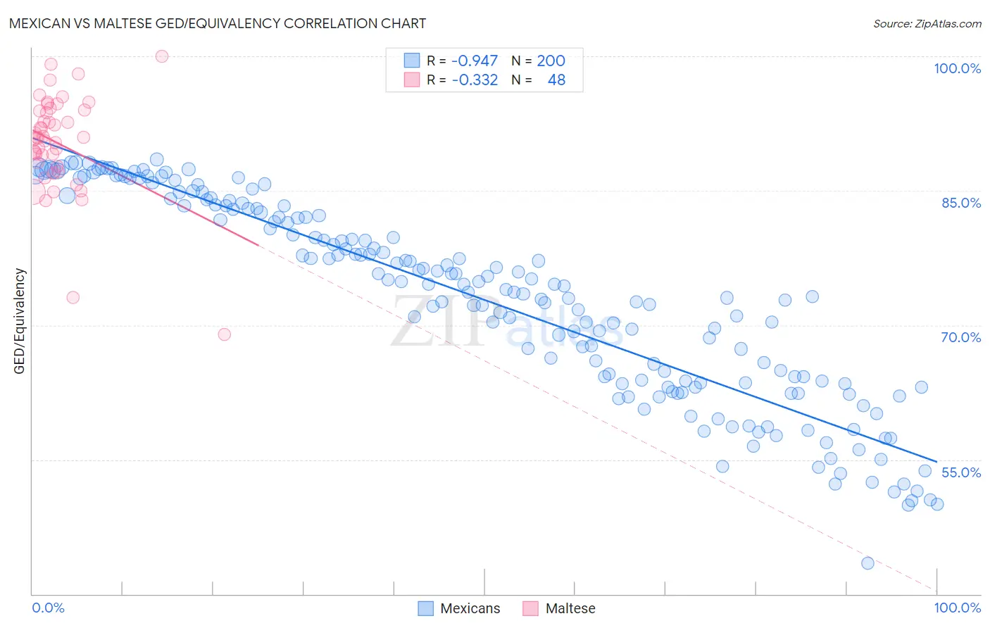 Mexican vs Maltese GED/Equivalency