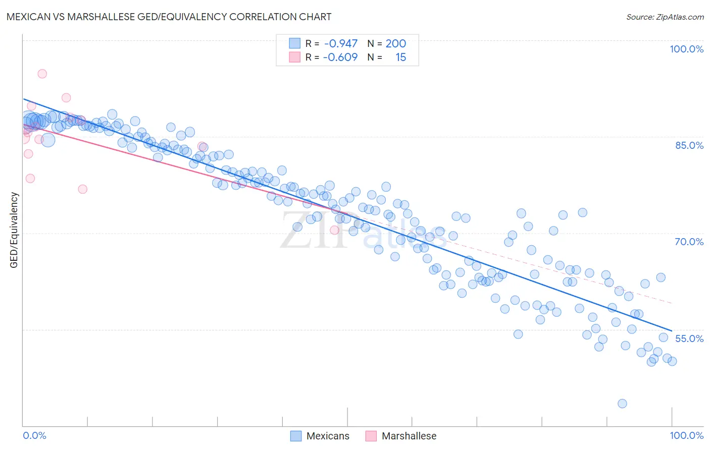 Mexican vs Marshallese GED/Equivalency