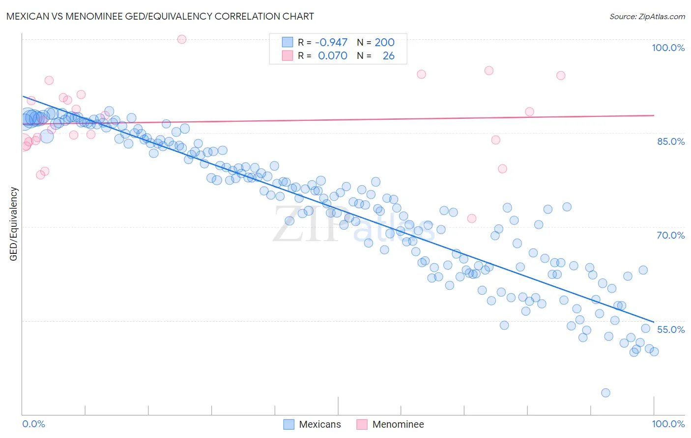 Mexican vs Menominee GED/Equivalency