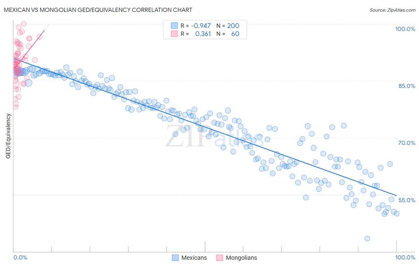 Mexican vs Mongolian GED/Equivalency