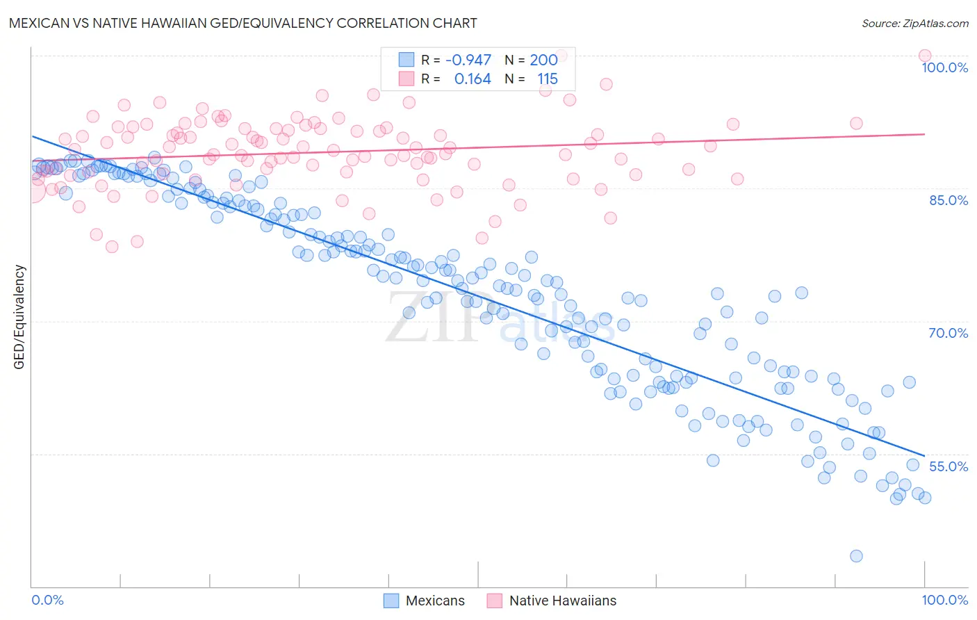 Mexican vs Native Hawaiian GED/Equivalency