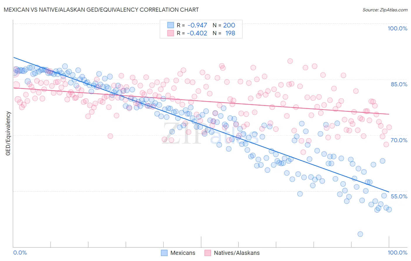 Mexican vs Native/Alaskan GED/Equivalency