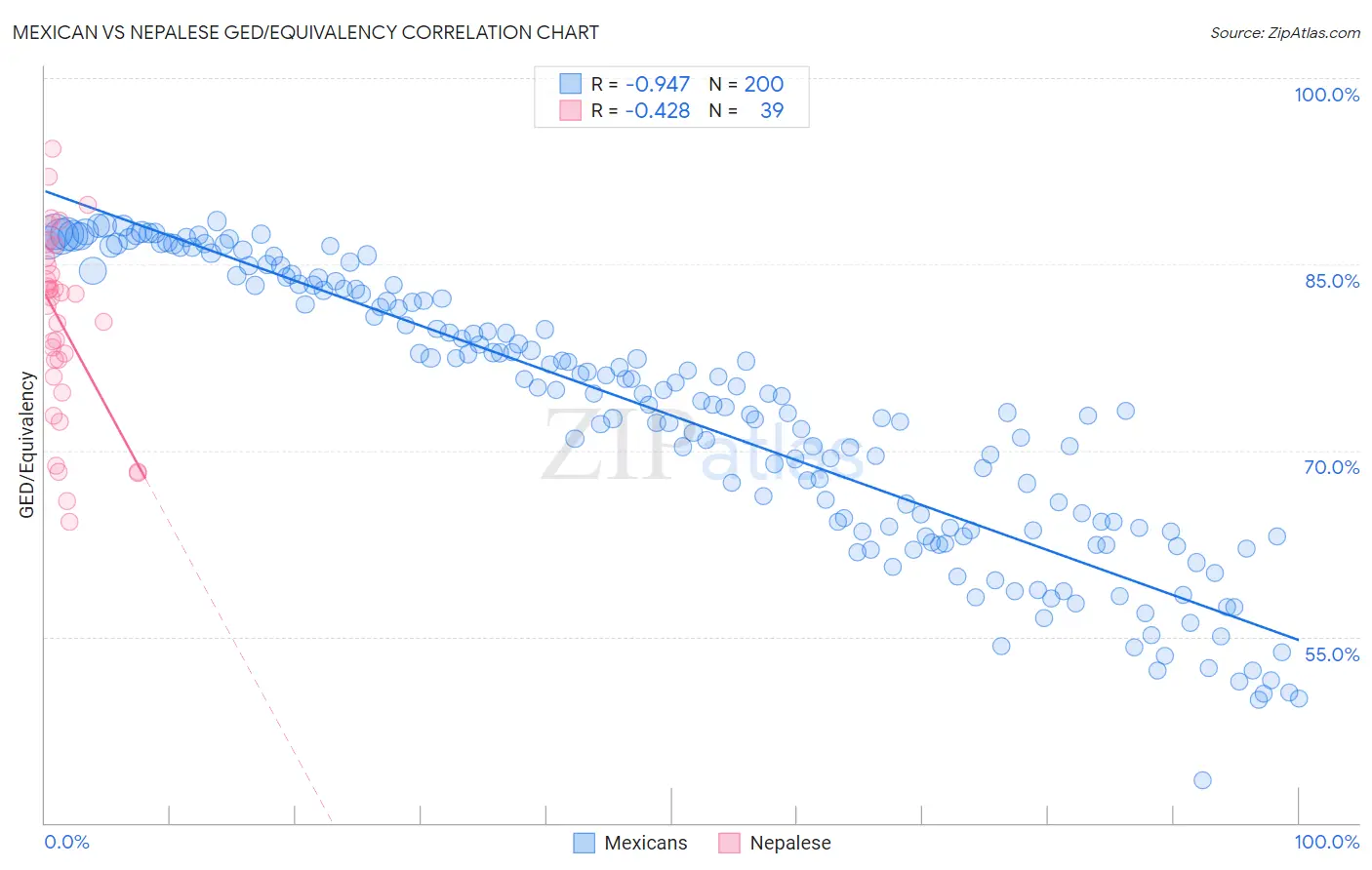Mexican vs Nepalese GED/Equivalency