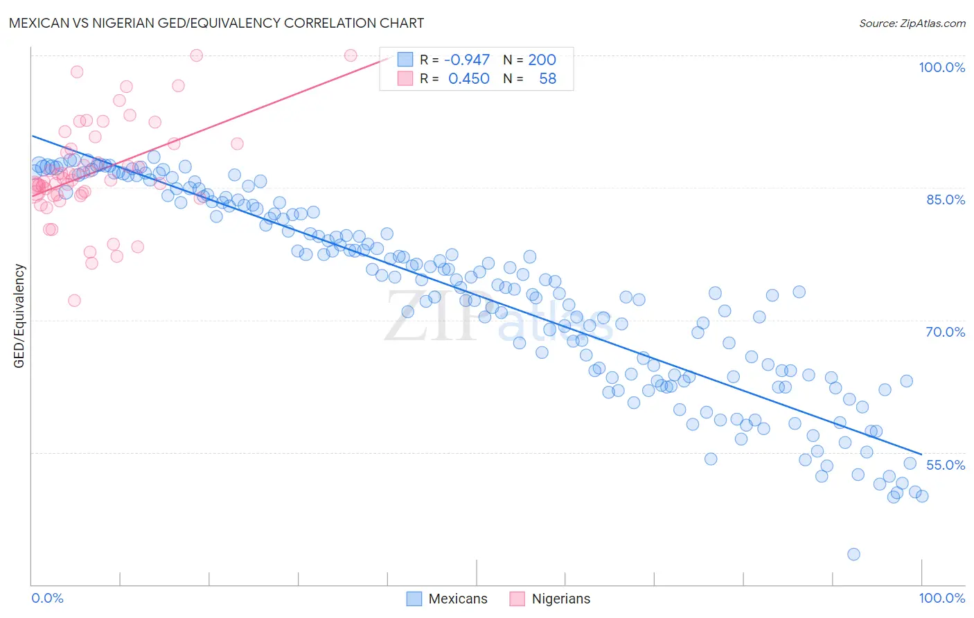 Mexican vs Nigerian GED/Equivalency