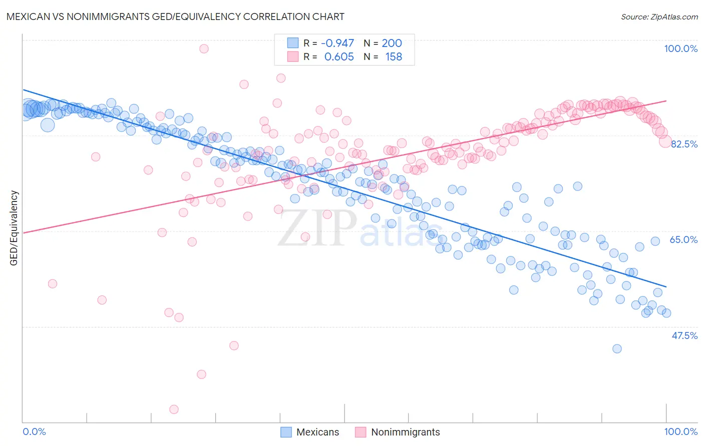 Mexican vs Nonimmigrants GED/Equivalency