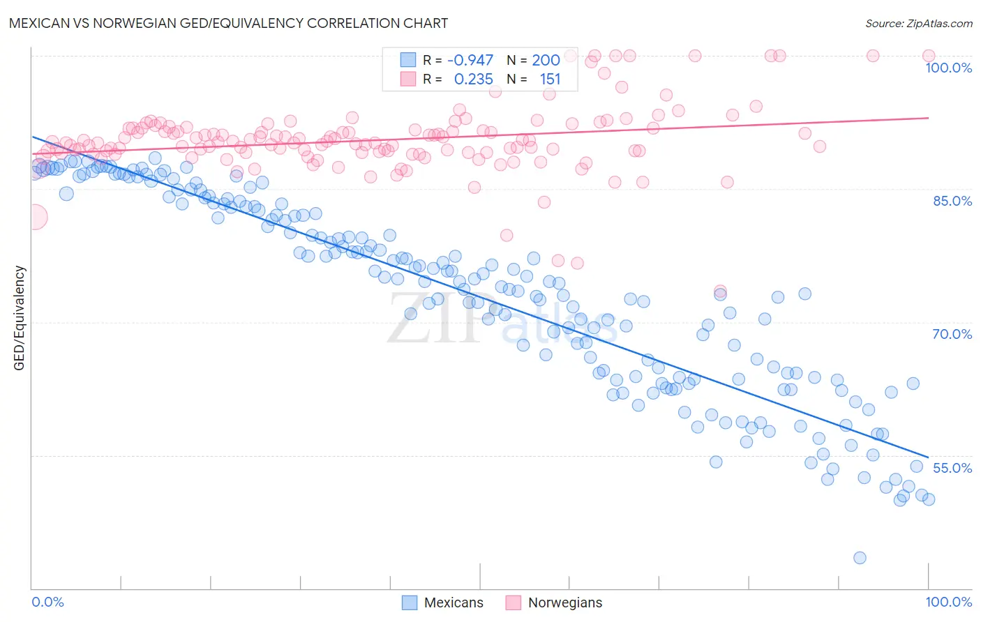 Mexican vs Norwegian GED/Equivalency