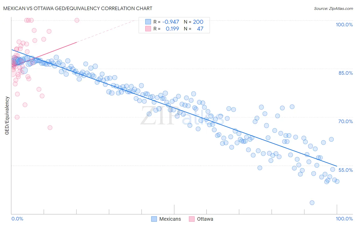 Mexican vs Ottawa GED/Equivalency