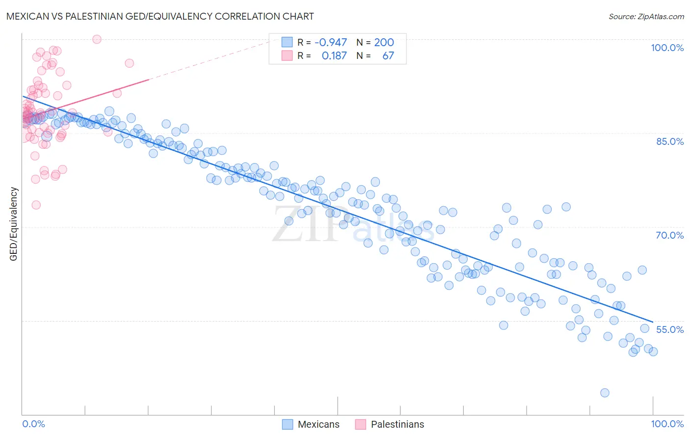 Mexican vs Palestinian GED/Equivalency