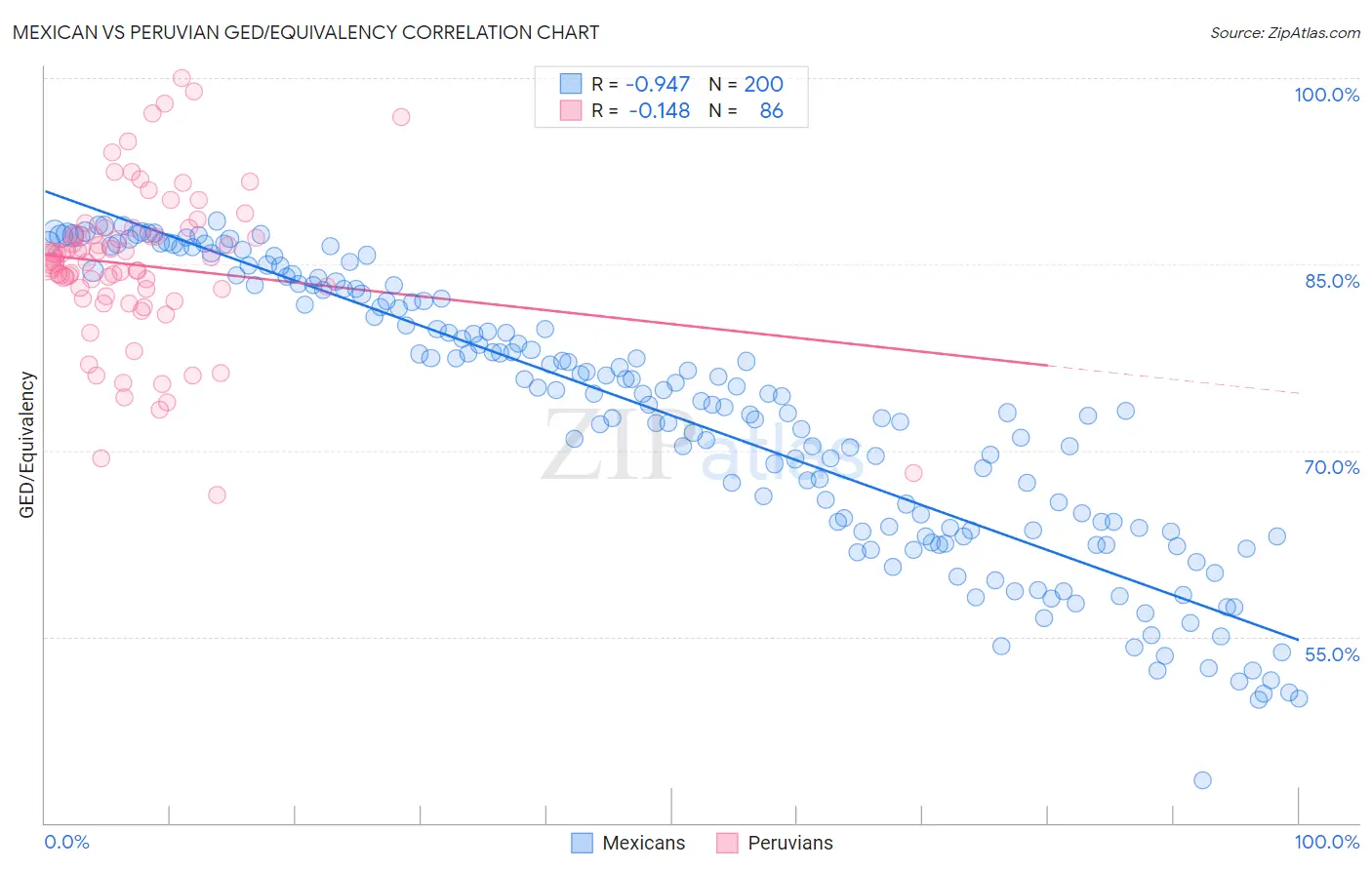 Mexican vs Peruvian GED/Equivalency