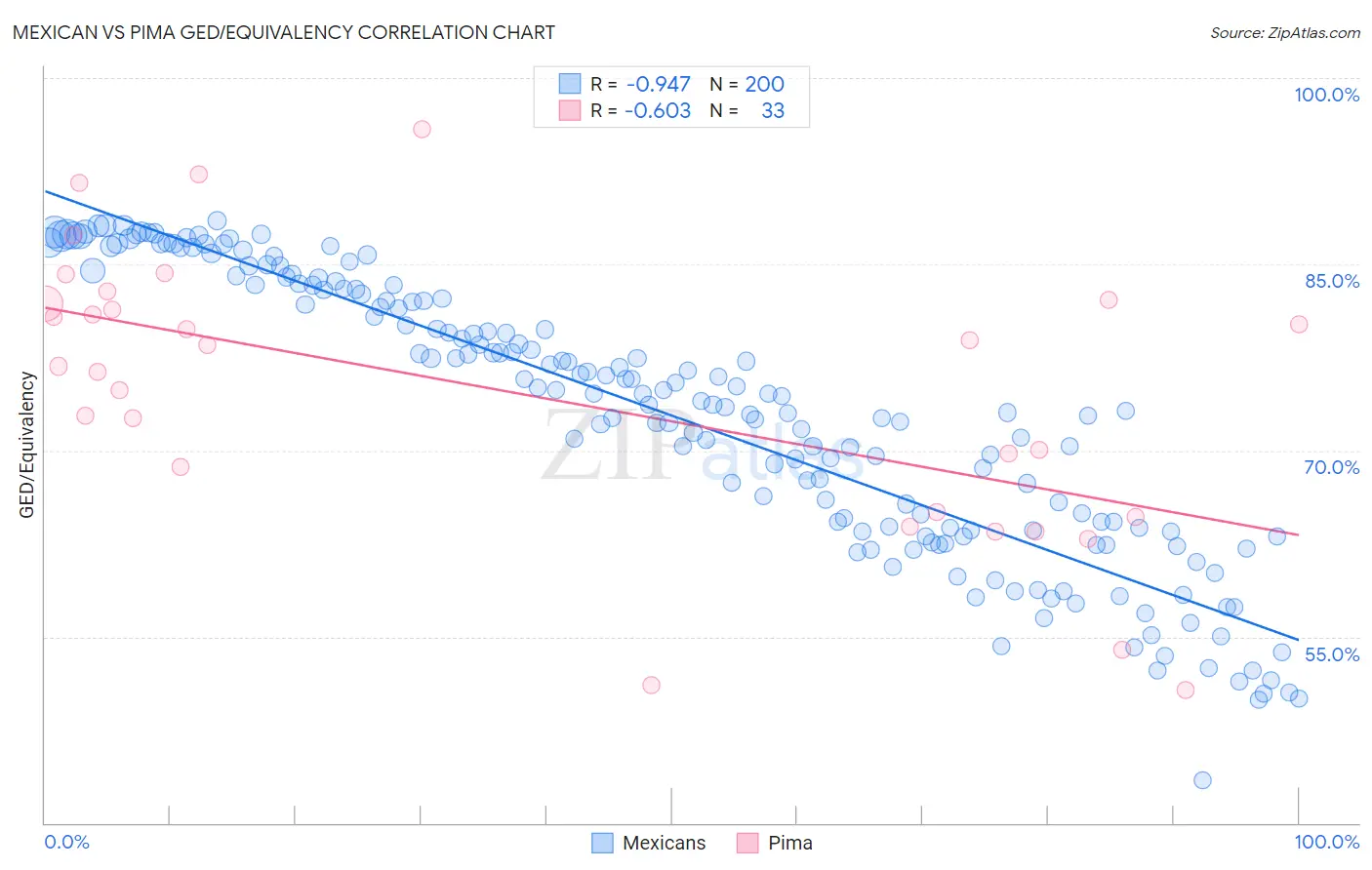 Mexican vs Pima GED/Equivalency