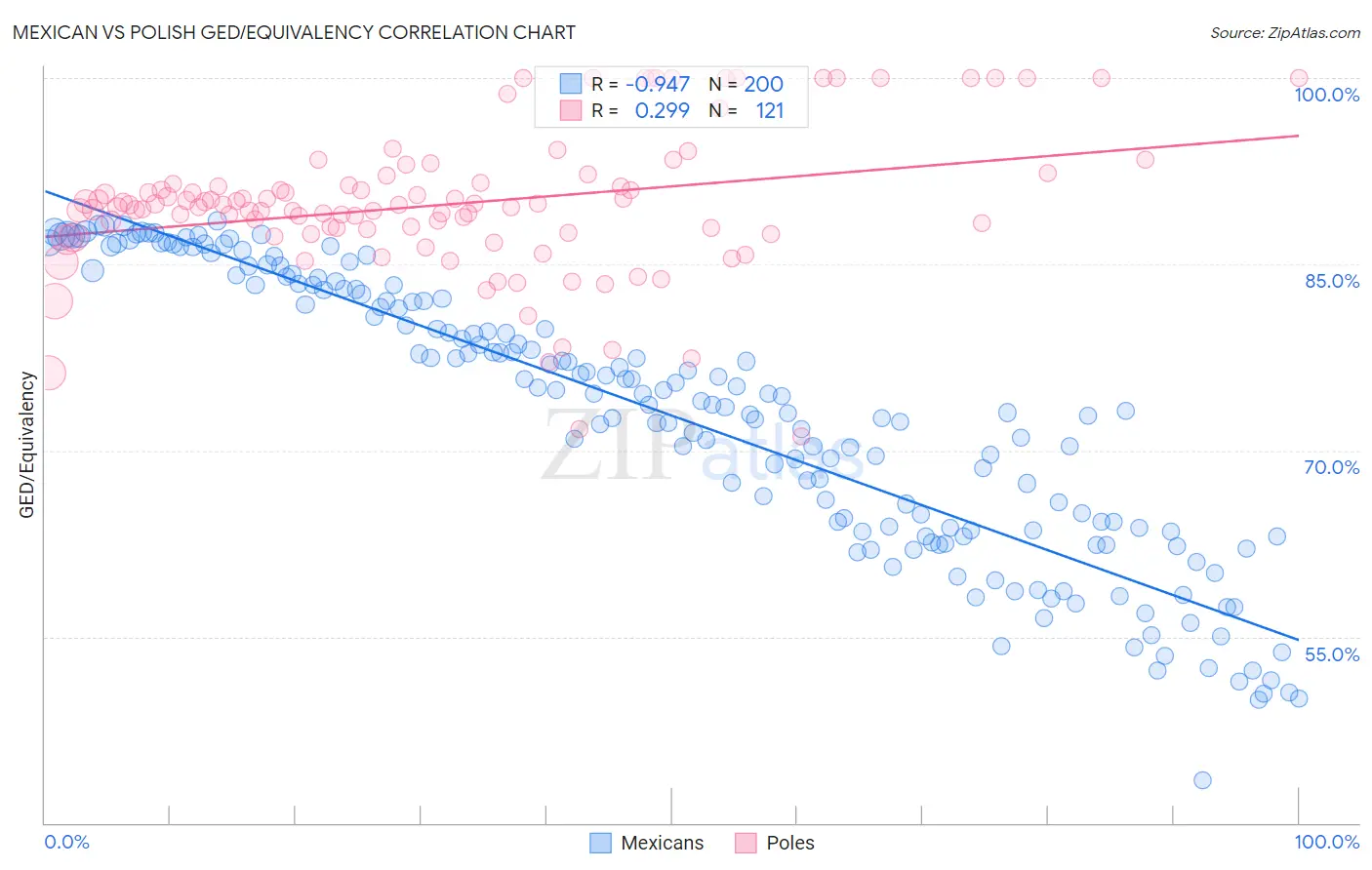 Mexican vs Polish GED/Equivalency