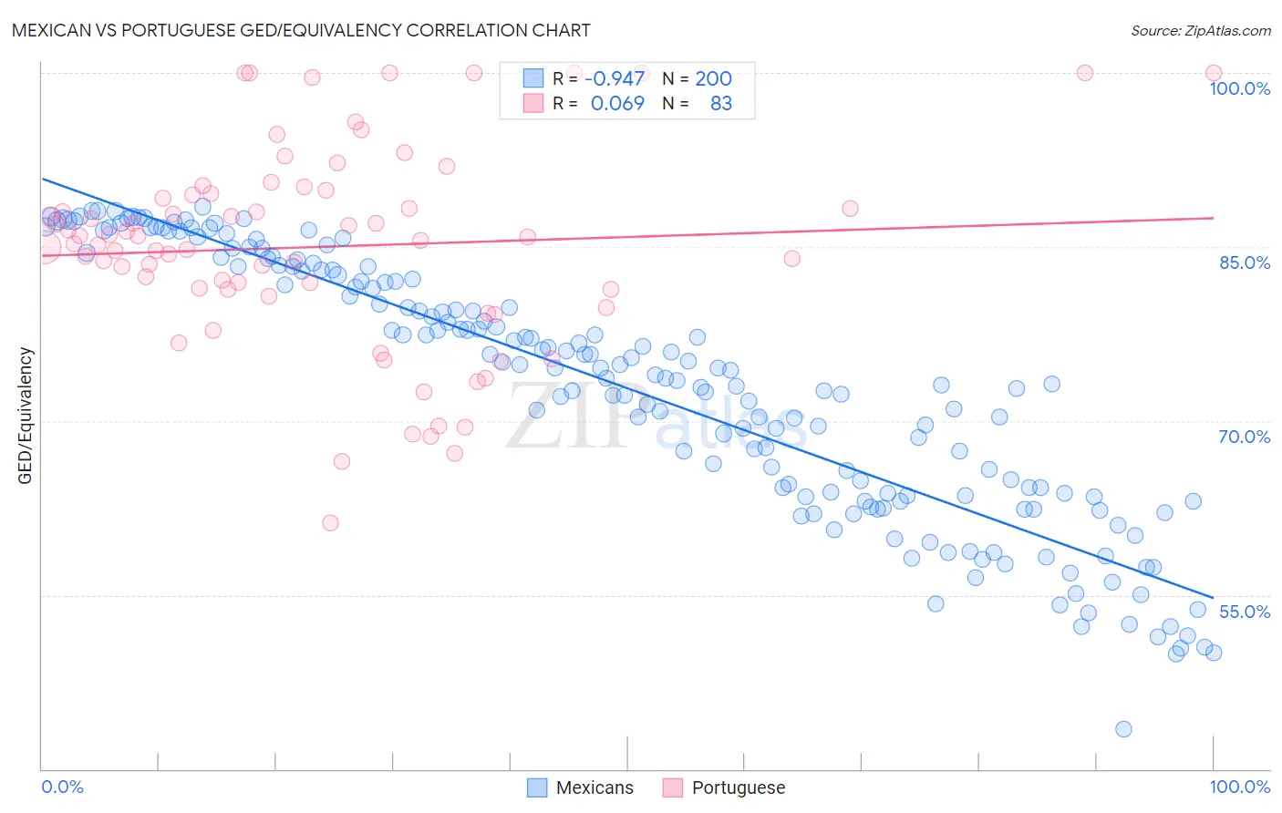 Mexican vs Portuguese GED/Equivalency