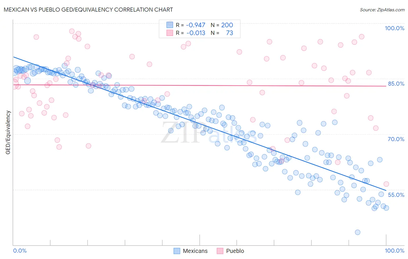 Mexican vs Pueblo GED/Equivalency