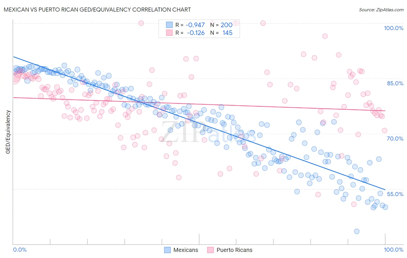 Mexican vs Puerto Rican GED/Equivalency