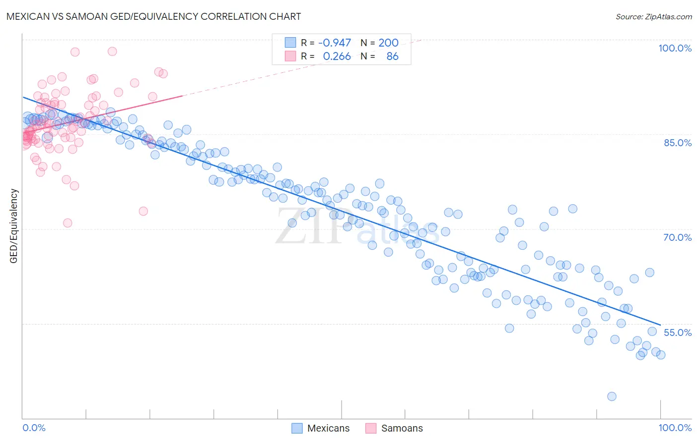 Mexican vs Samoan GED/Equivalency