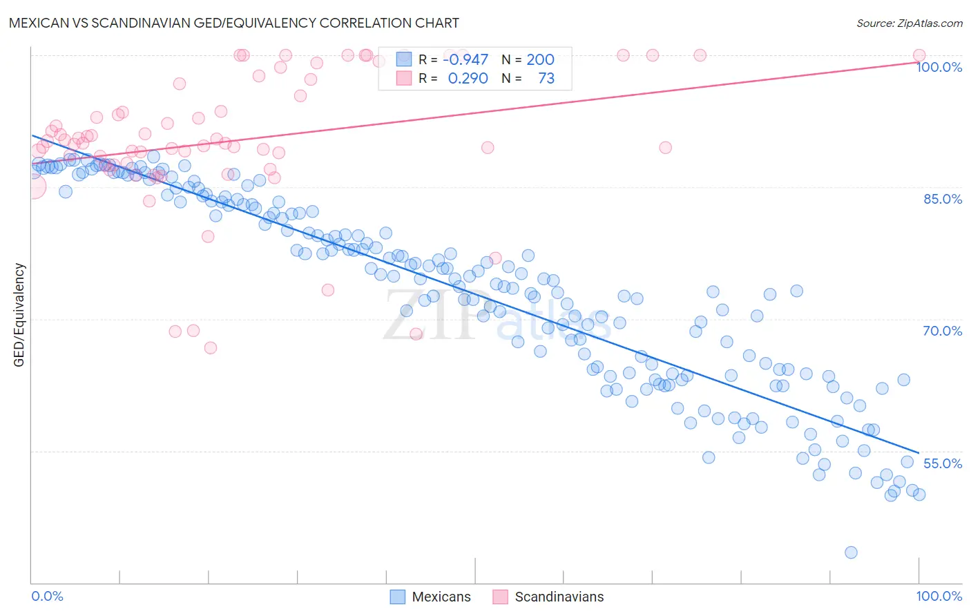 Mexican vs Scandinavian GED/Equivalency