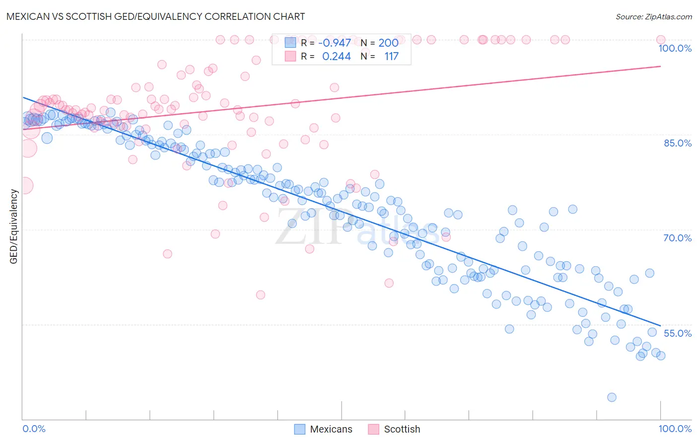 Mexican vs Scottish GED/Equivalency