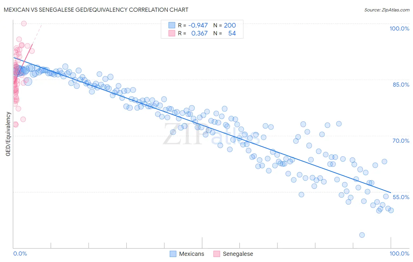 Mexican vs Senegalese GED/Equivalency