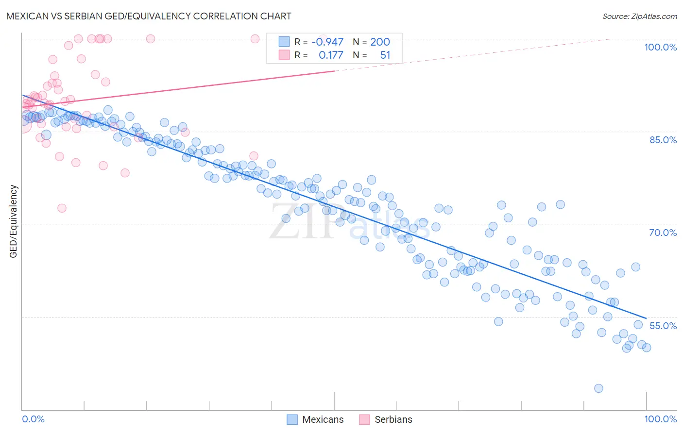 Mexican vs Serbian GED/Equivalency