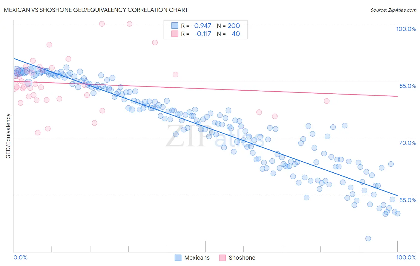 Mexican vs Shoshone GED/Equivalency