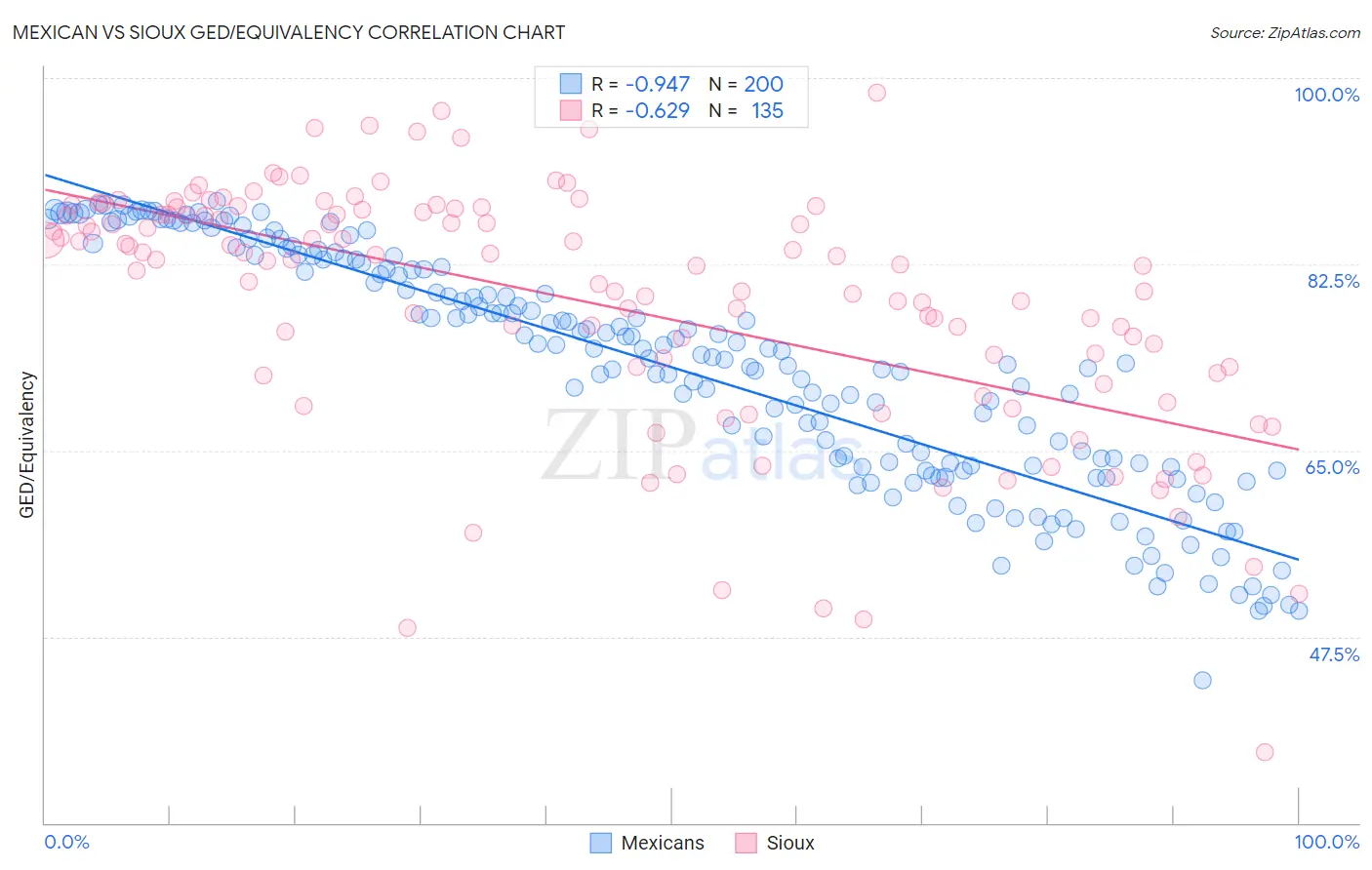 Mexican vs Sioux GED/Equivalency