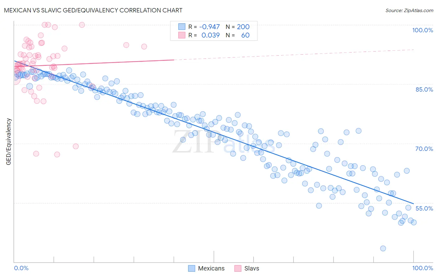 Mexican vs Slavic GED/Equivalency