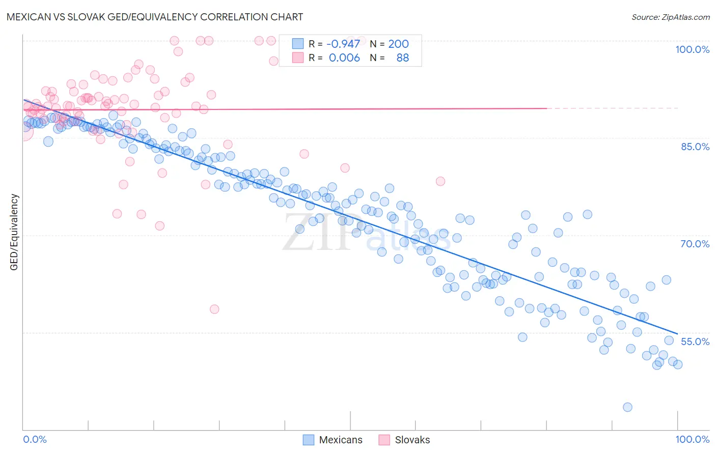 Mexican vs Slovak GED/Equivalency