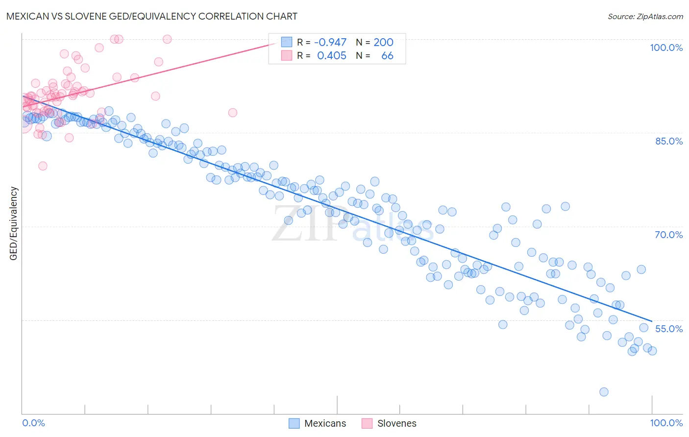 Mexican vs Slovene GED/Equivalency