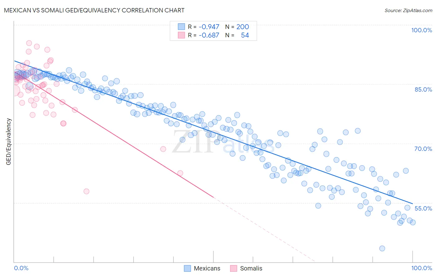 Mexican vs Somali GED/Equivalency