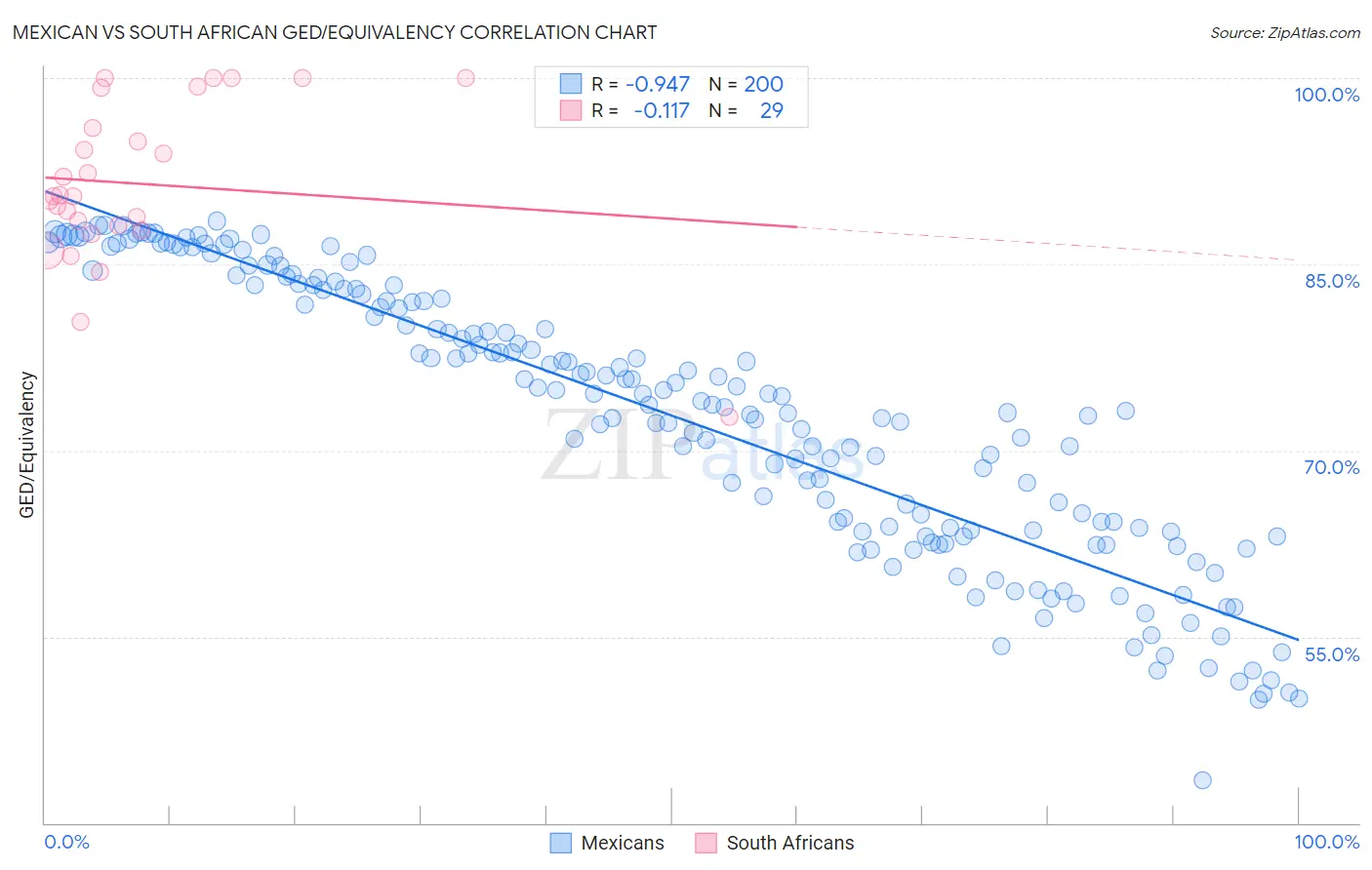 Mexican vs South African GED/Equivalency