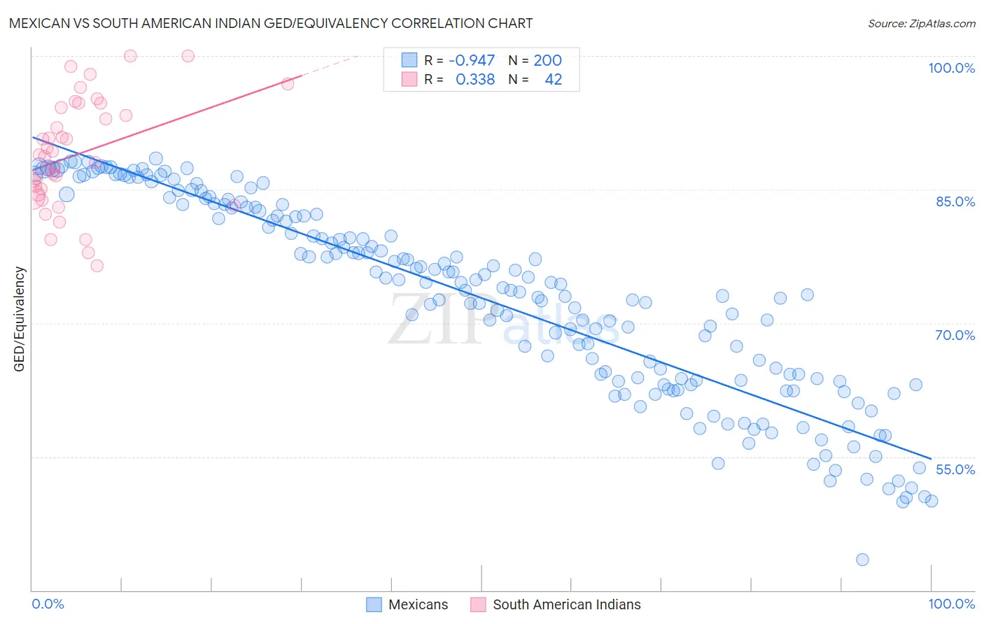 Mexican vs South American Indian GED/Equivalency