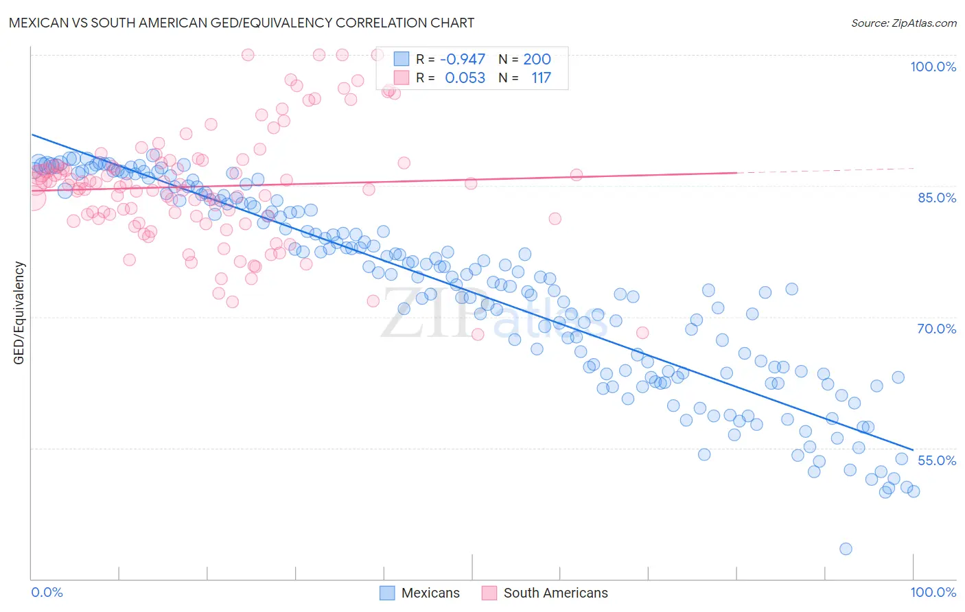 Mexican vs South American GED/Equivalency