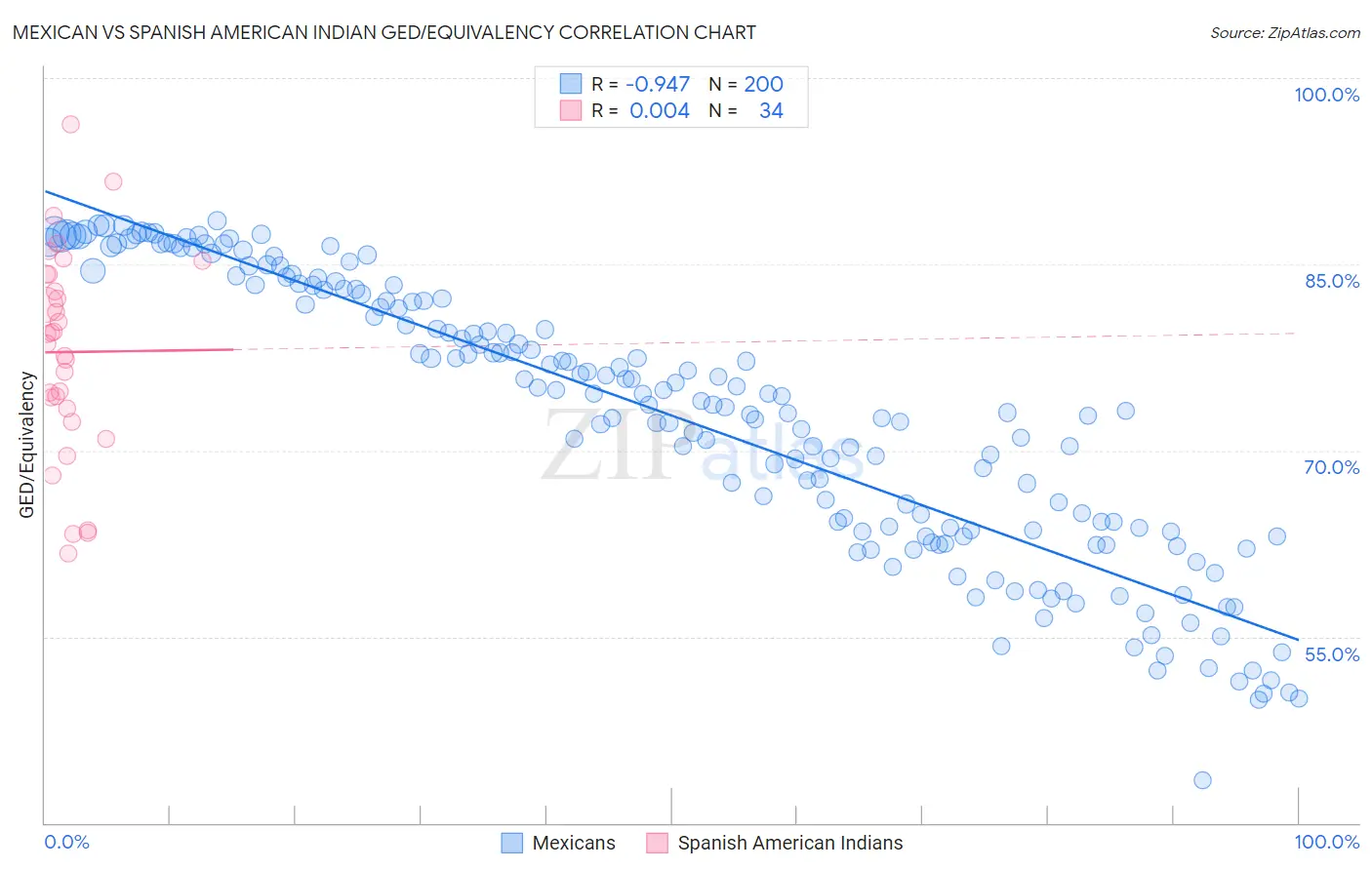 Mexican vs Spanish American Indian GED/Equivalency